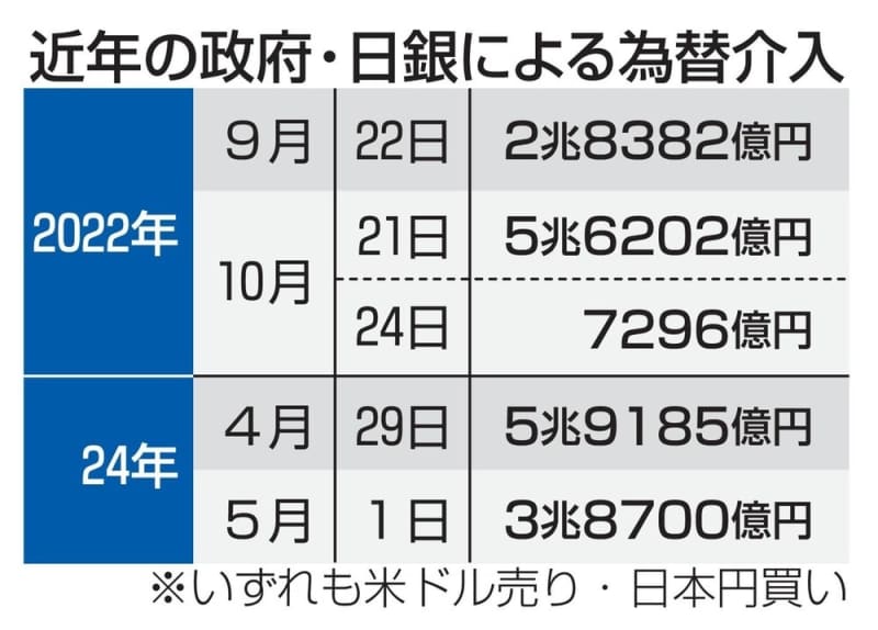 過去最大の円買い介入判明 4月29日に5兆9千億円 ｜ 共同通信