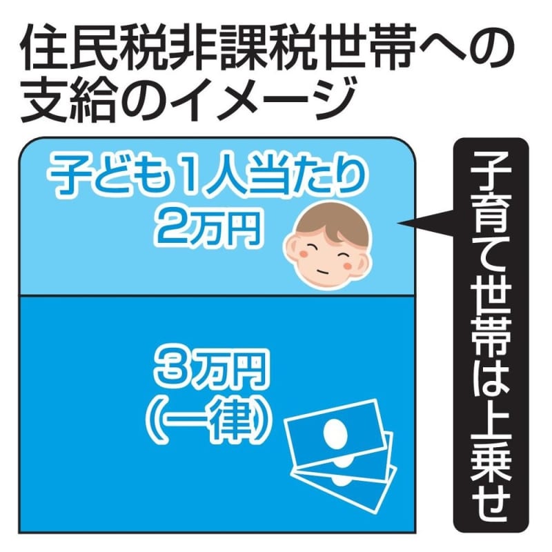 独自】住民税非課税世帯に3万円検討 子1人2万円上乗せも、物価高で ｜ 共同通信