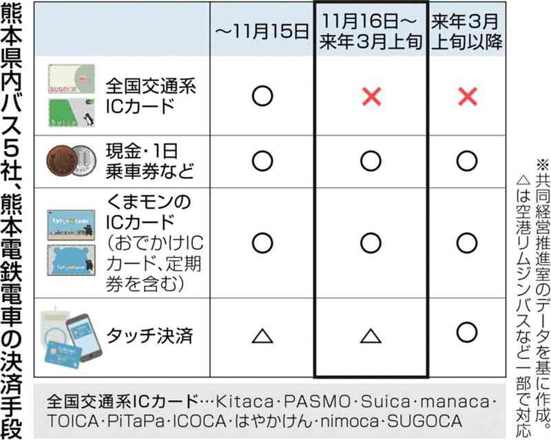 全国交通系ICカードでの運賃決済、16日から使用できず 熊本県内の路線バスと電鉄電車 ｜ 熊本日日新聞