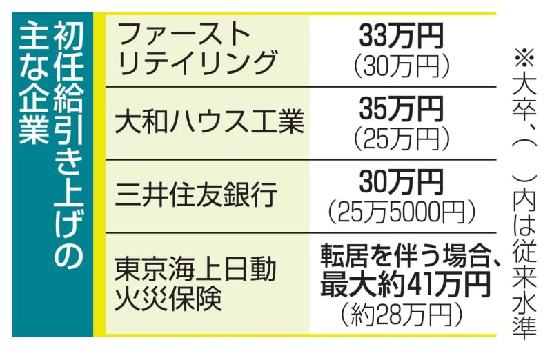 新卒ジャップ、初任給50万時代突入…  [667744927]YouTube動画>2本 ->画像>5枚 