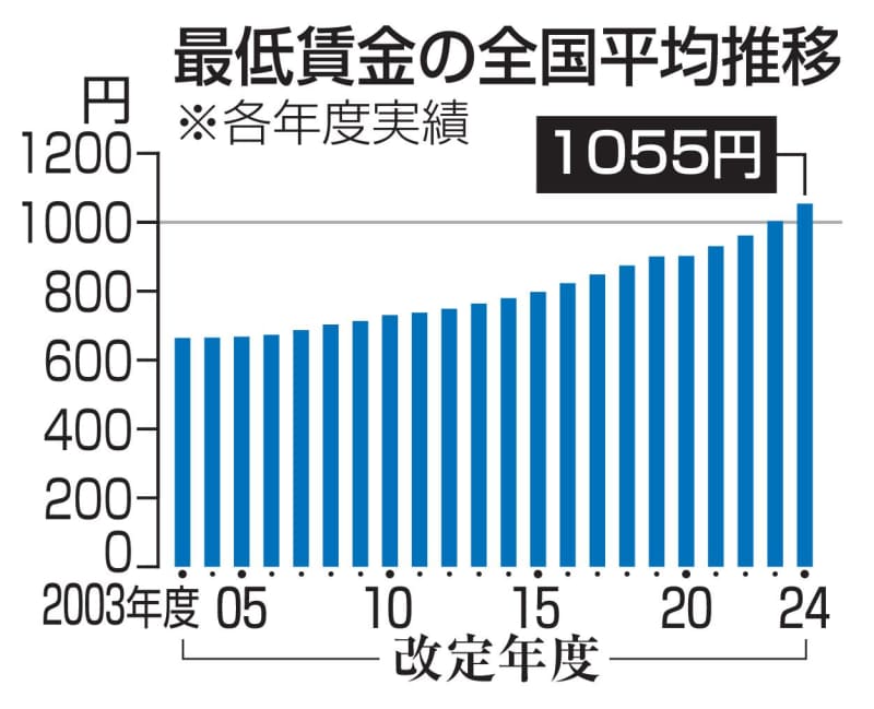 最低賃金改定、11日から議論 1500円へ上げ幅焦点 | NEWSjp