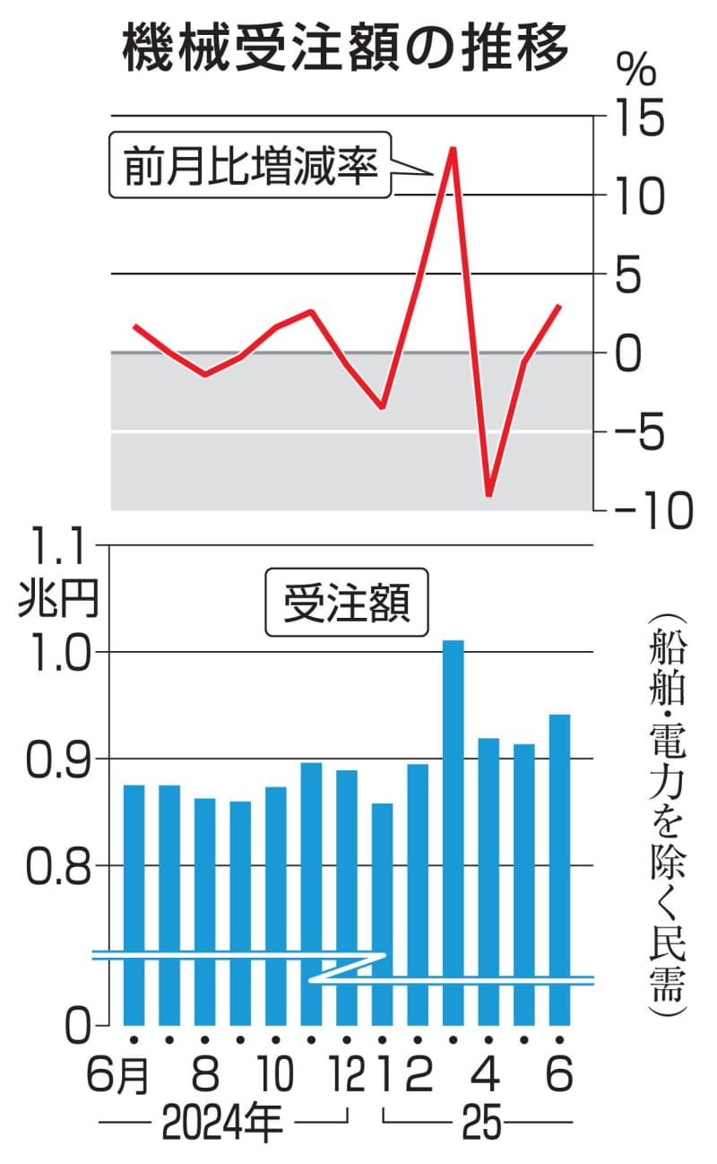 6月の機械受注3.0％増 プラスは3カ月ぶり | NEWSjp