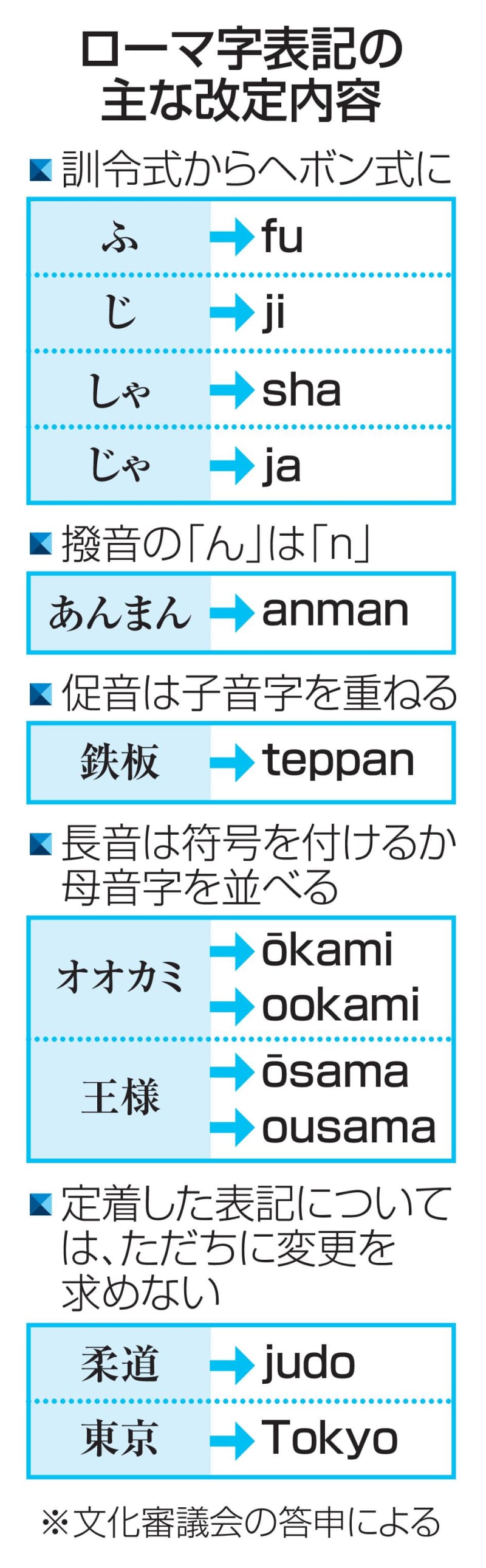 ローマ字 ヘボン 式