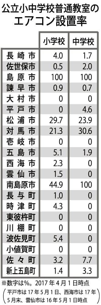 県内公立小中 エアコン設置８ ６ 全国平均５割 九州で最低 背景に財源難 統廃合 長崎新聞