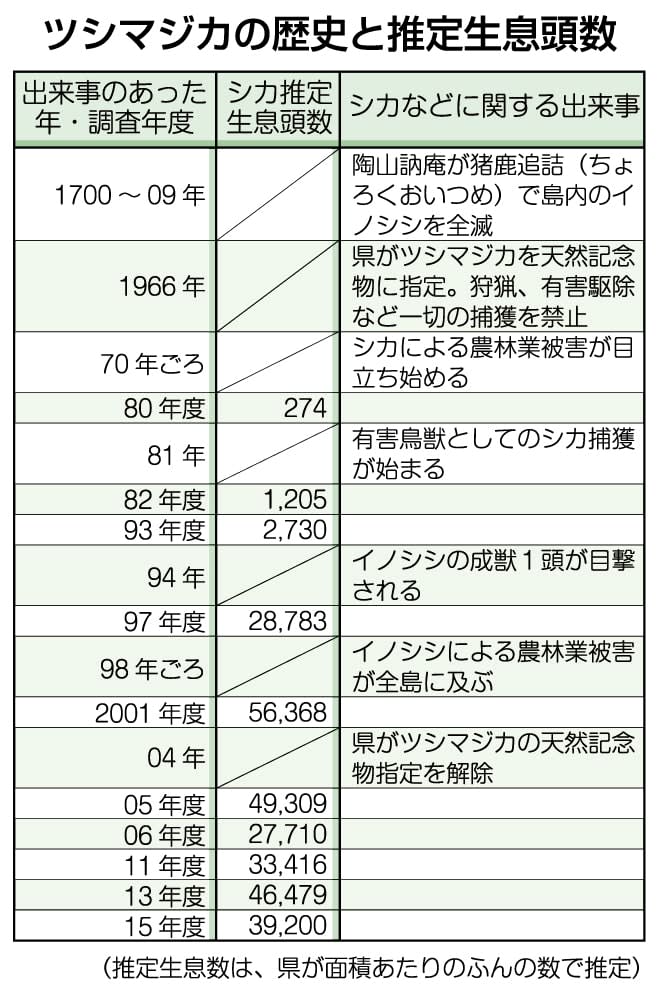 増えすぎたツシマジカ・１ 農林業の被害深刻化 生態系に影響 絶滅危機も ｜ 長崎新聞