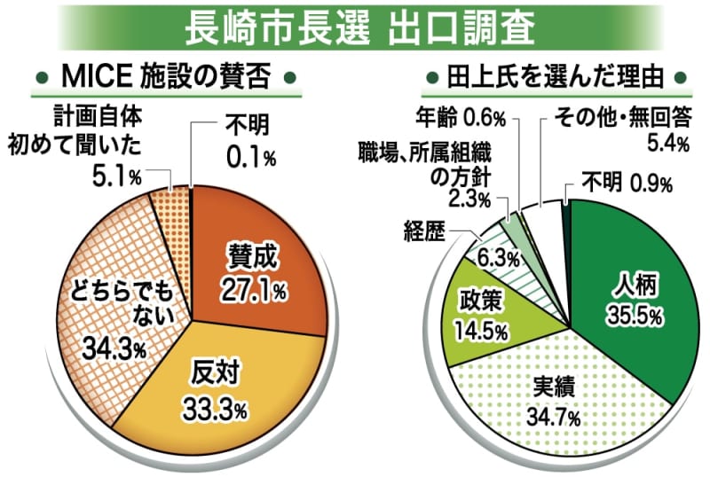 長崎市長選 出口調査分析 Mice 反対 賛成 を上回る 長崎新聞 19 04 22 16 00 公開