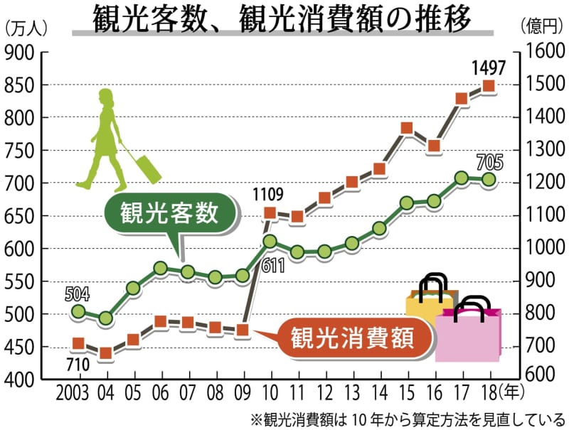 観光消費1497億円で過去最高 長崎市 長崎新聞 2019 06 20 00 00 公開