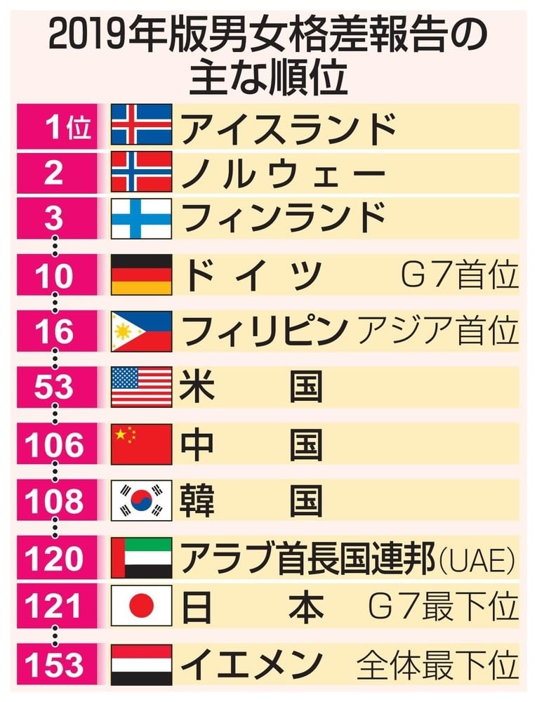 男女平等 日本は121位 世界的解消は 99年半かかる 共同通信