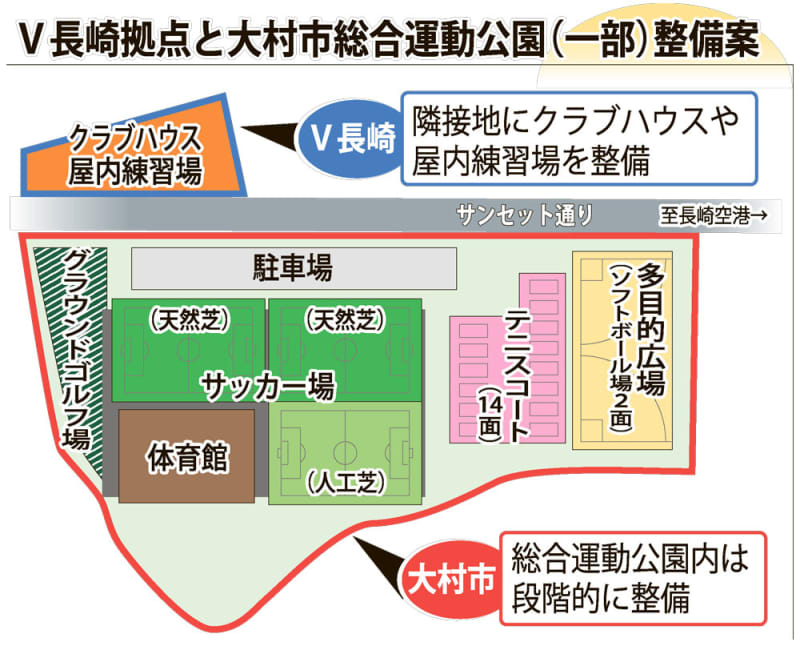 V長崎拠点整備 大村市とジャパネット合意 サッカー場など 22年運用目指す 長崎新聞
