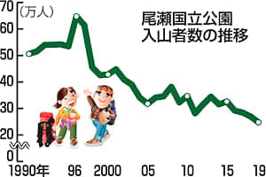 「尾瀬」の人気…下降続く　19年入山者、過去最少24万7700人