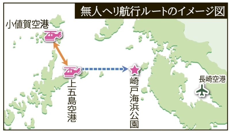 無人ヘリで物流実験 Jal 上五島 小値賀の両空港 18 19日 鮮魚の長距離輸送など検証 長崎新聞 02 16 13 00 公開