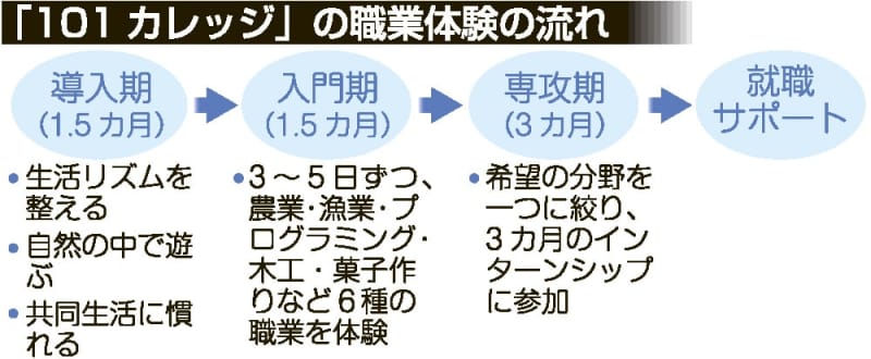 ひきこもり若者の自立後押し 西海で職業体験プログラム 4月 101カレッジ 開設 地域の農漁業者ら 講師 長崎新聞