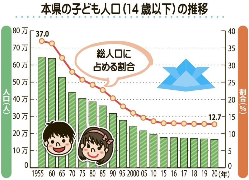 長崎県子どもの数 14歳以下過去最少に 前年比2726人減少 長崎新聞 05 05 00 06 公開