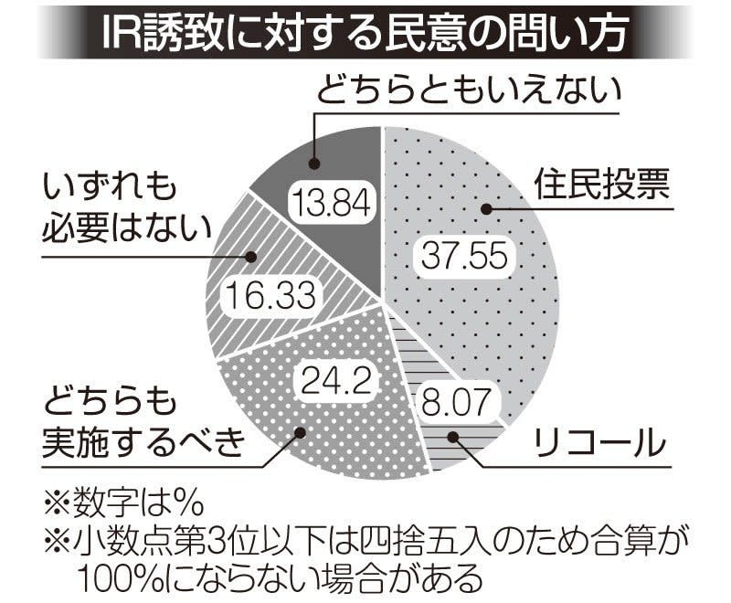 Ir Consideration Citizen S Intention Survey Attracting Ir To Yokohama 7 Should Ask The People S Will Portalfield News