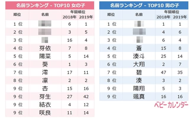 6月らしいあの名前が急浮上 6月生まれの赤ちゃんの名前ランキング Portalfield News