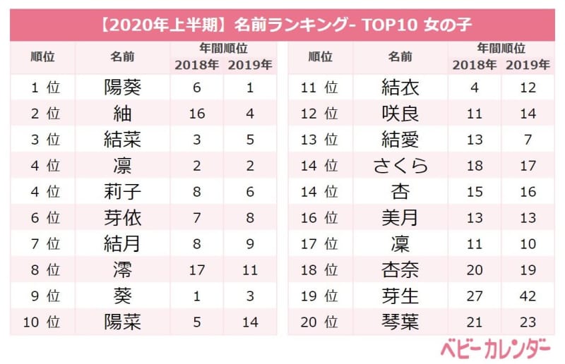 年上半期 レトロネームがトレンド 今最も女の子に人気の名前ランキングtop Portalfield News