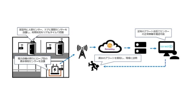 センスウェイとコネクトプラス Iotセンサーを活用して施設の漏水や入退室を検知するサービス F Portalfield News