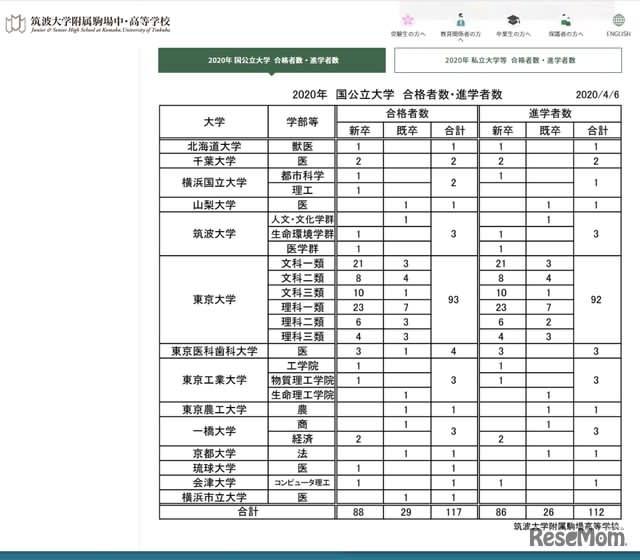 Tsukikoma About 2 In 1 Passed The University Of Tokyo Active Duty University Entrance Exam Portalfield News