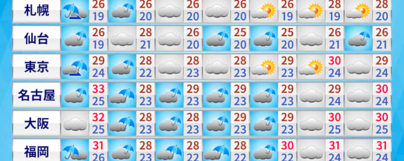 動画天気予報 7月22日 水 梅雨前線再び停滞 蒸し暑さにも注意 Portalfield News