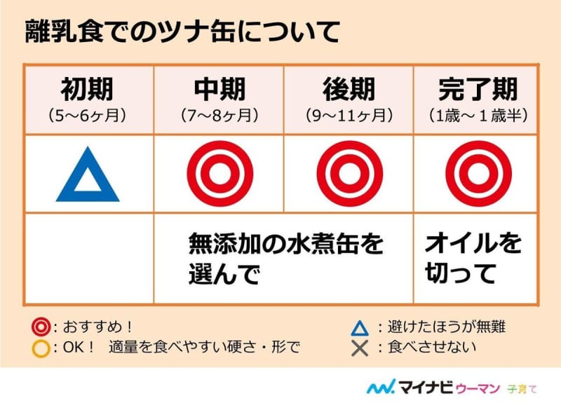 離乳食のツナ缶はいつから 中期 後期 完了期レシピ 管理栄養士監修 Portalfield News