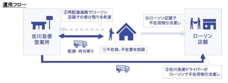 佐川急便 の検索結果 Portalfield News