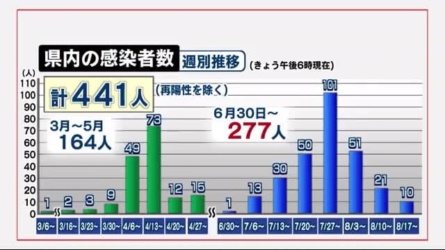 広島市で新たに３人確認 感染者数は減少傾向 Portalfield News