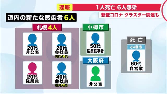 新型コロナ 北海道で1人死亡 6人感染 クラスター が発生した病院やコールセンターの関係者も新たに Photopress