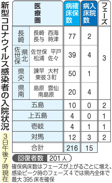 長崎県内感染ゼロ 2日ぶり 新型コロナ 長崎新聞 2020 09 05 09 49 公開