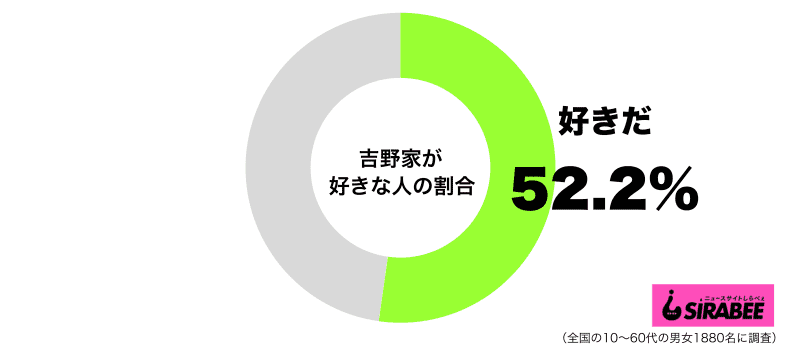 5割以上が 吉野家が好き 一方で一度も食べたことがない女性も Portalfield News