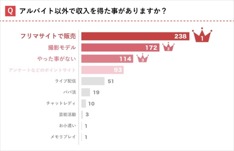 女子大生 8割弱が バイト以外で収入を得たことがある その手段とは Portalfield News