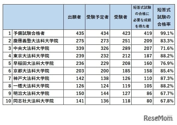 司法試験短答式試験 合格率75 4 合格者数topは 予備試験合格者 Portalfield News