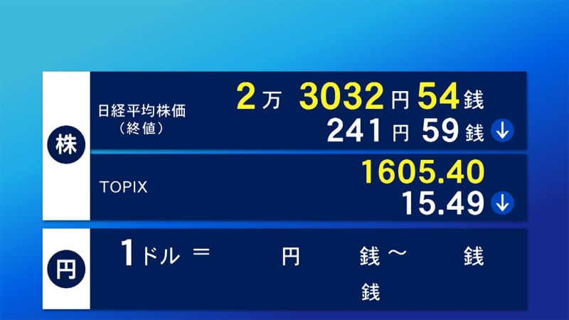 9日東京株式市場終値 241円59銭安の2万3032円54銭 Portalfield News