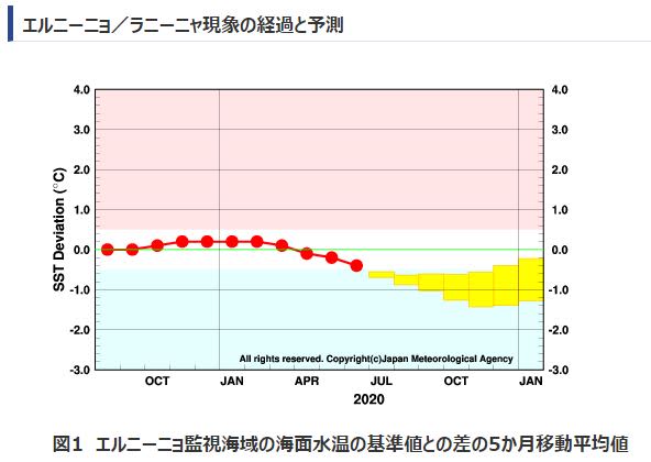 ラニーニャ現象発生 冬にかけて続く可能性高い 気象庁 Portalfield News