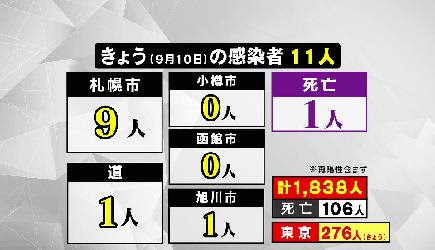 新型コロナ 北海道で1人死亡 11人が新たに感染 Portalfield News