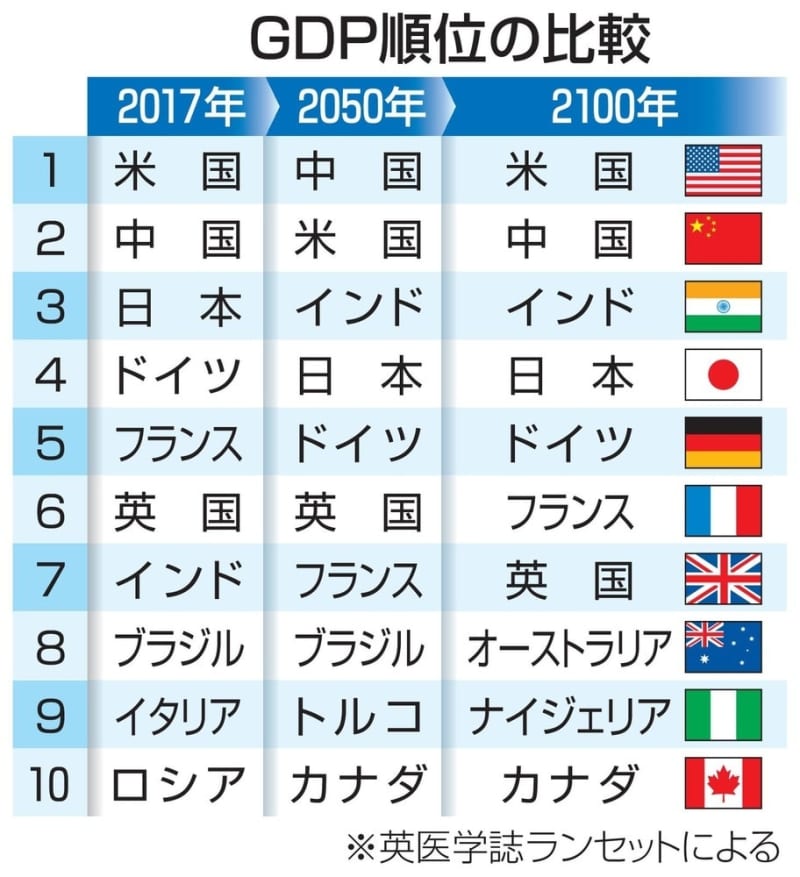 人口半減も経済は世界4位維持 80年後 諸外国も少子高齢化 共同通信