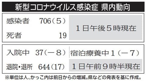 新型コロナ 群馬県内 新たに男女5人陽性 累計706人 Portalfield News