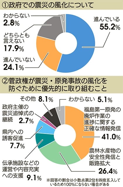 福島県民世論調査 政府の震災風化55 2 実感 Portalfield News