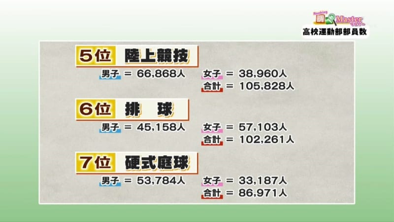 あのスポーツは何位 高校運動部の人口ランキング チバテレ プラス