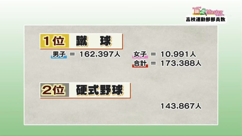 あのスポーツは何位 高校運動部の人口ランキング チバテレ プラス