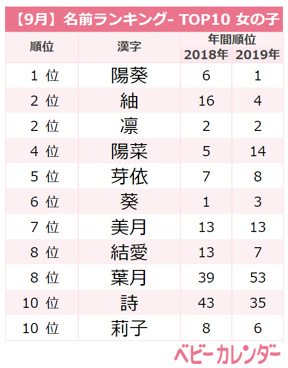 神秘的で美しい名前が増加 9月生まれ女の子の名前ランキングtop10 Portalfield News