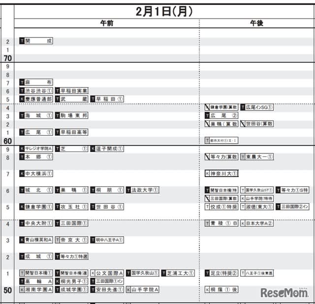 中学受験21 日能研 予想r4偏差値一覧 首都圏 東海 関西 Portalfield News