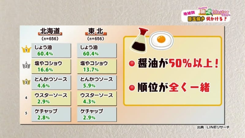 今日こそ決着 目玉焼きに何をかけるか チバテレ プラス