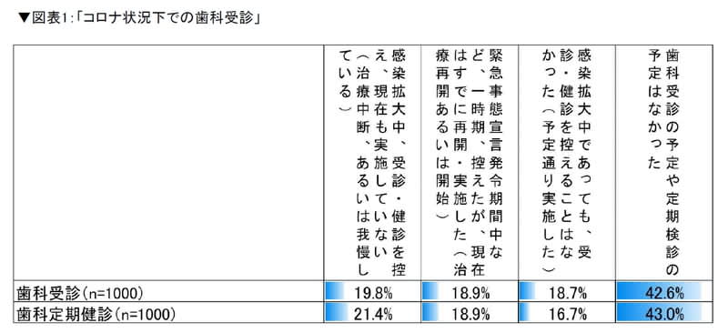 全国の10 70代の男女1 000人に聞く 歯科診療 および 歯科医師 に関する第5回意識調査 Portalfield News