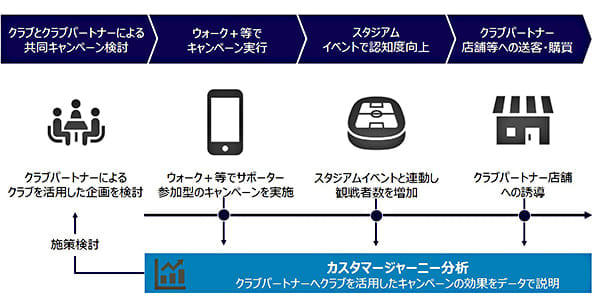 ジュビロ磐田に カスタマージャーニー分析 機能 三井情報が提供 Portalfield News