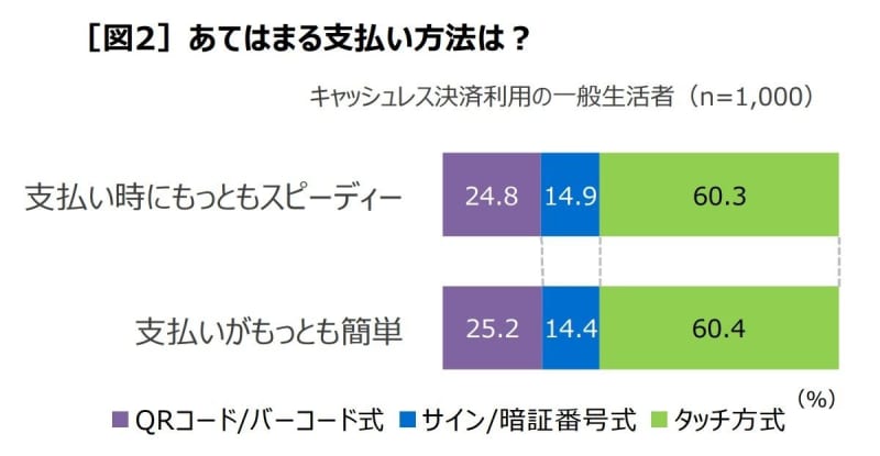 クレジットカードで少額の支払い 気まずい が半数 理由は Portalfield News