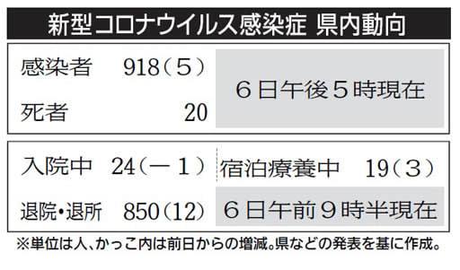 新型コロナ 群馬県内で新たに5人が陽性 累計918人に Portalfield News