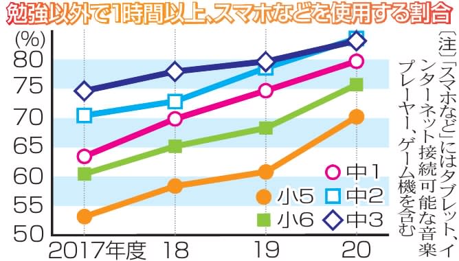 勉強にスマホ タブレット使用 仙台の中学生8割超 Portalfield News