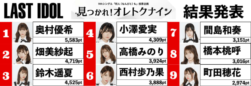 Last Idol Next Work C W Member Voting Project Find Oretoku Nine 1st Place Is Yuki Okumura Everyone Portalfield News