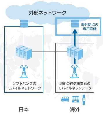 Softbank Launches Iot Global Plan With Flat Rate In The World Portalfield News