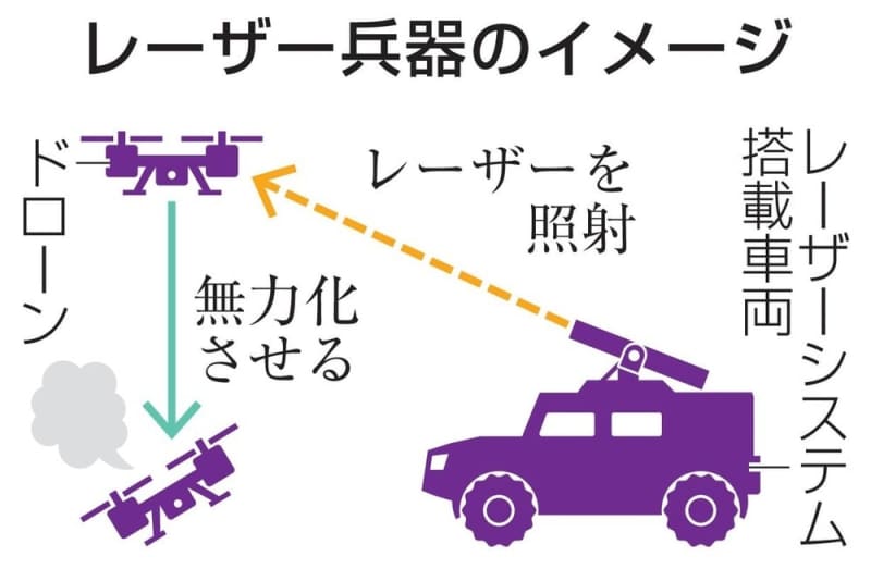 ドローンをレーザー迎撃 開発へ 防衛省 中国に対抗 Portalfield News